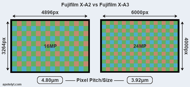 X-A2 versus X-A3 MP
