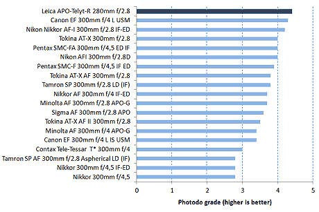 Photodo ranking of 300mm lenses
