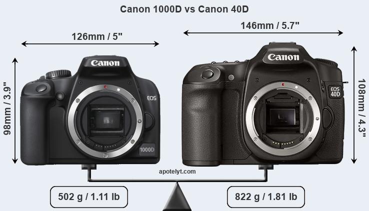 Size Canon 1000D vs Canon 40D
