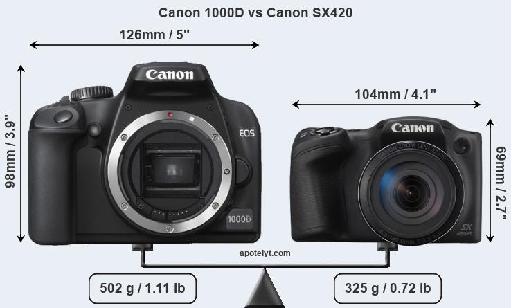 Size Canon 1000D vs Canon SX420