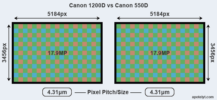 berouw hebben Kreek garen Canon 1200D vs Canon 550D Comparison Review