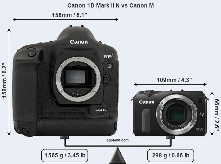 Size Canon 1D Mark II N vs Canon M