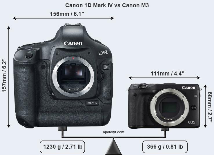 Size Canon 1D Mark IV vs Canon M3