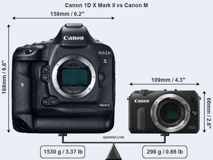 Size Canon 1D X Mark II vs Canon M