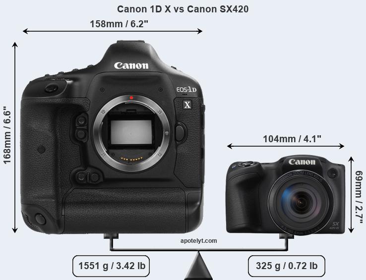 Size Canon 1D X vs Canon SX420