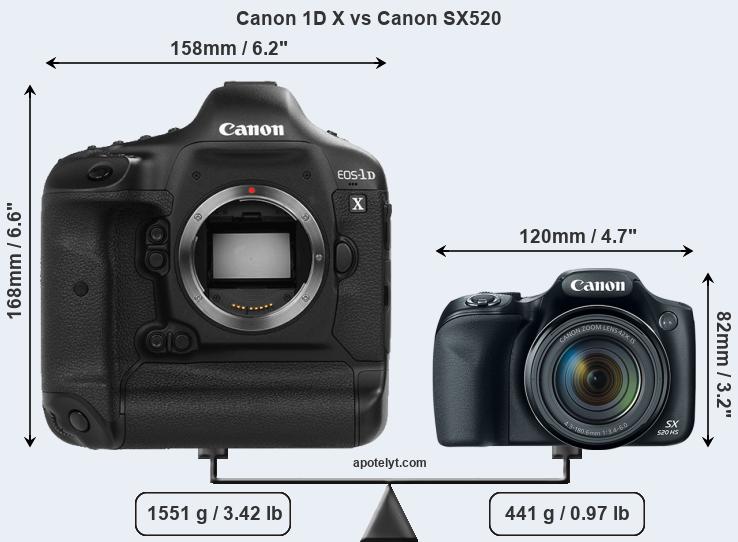 Size Canon 1D X vs Canon SX520