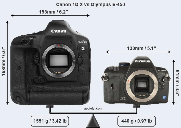 Size Canon 1D X vs Olympus E-450