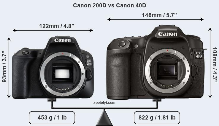 Size Canon 200D vs Canon 40D