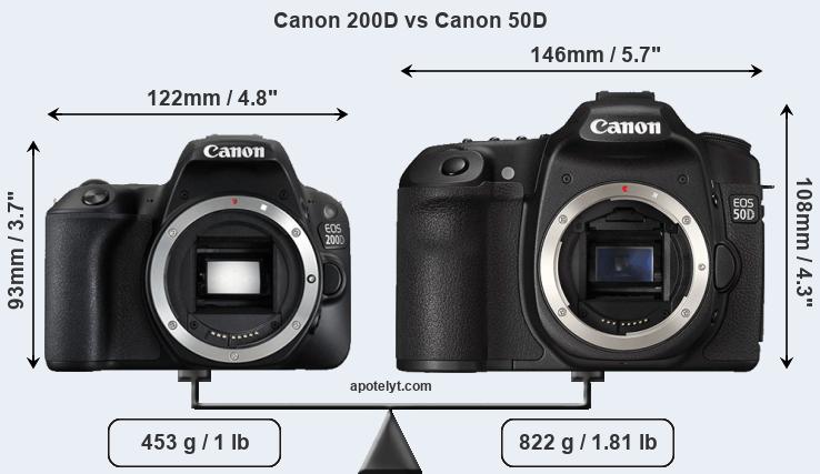 Size Canon 200D vs Canon 50D