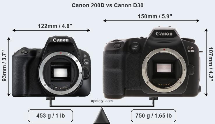 Size Canon 200D vs Canon D30
