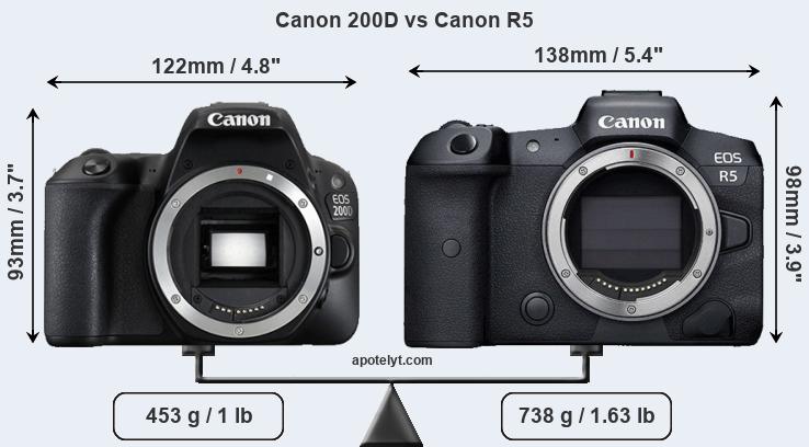 Size Canon 200D vs Canon R5