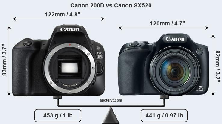 Size Canon 200D vs Canon SX520