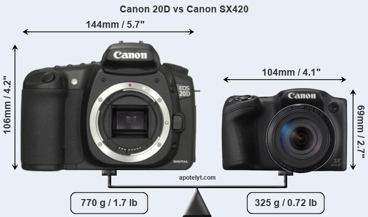 Size Canon 20D vs Canon SX420
