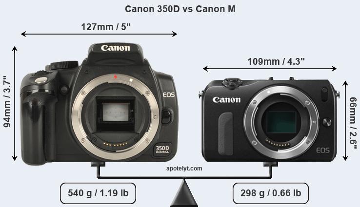 Size Canon 350D vs Canon M