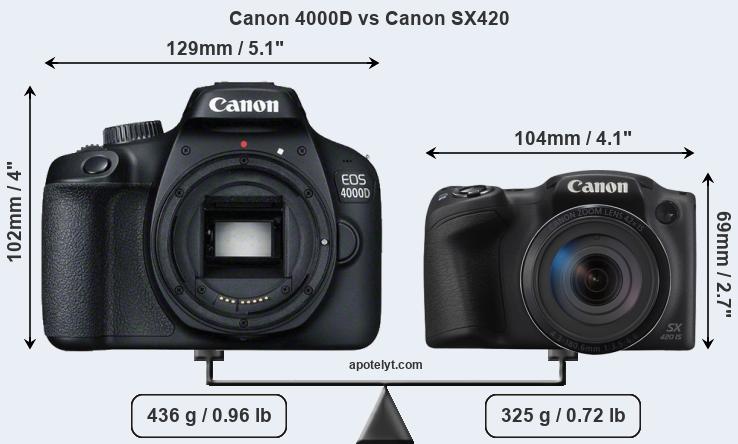 Size Canon 4000D vs Canon SX420