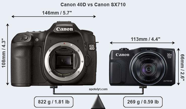 Size Canon 40D vs Canon SX710