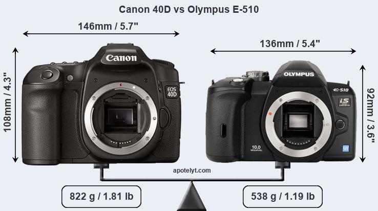 Size Canon 40D vs Olympus E-510