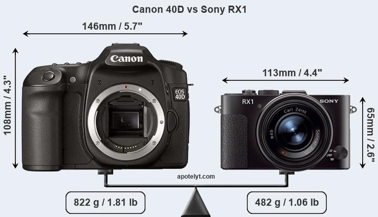 Size Canon 40D vs Sony RX1