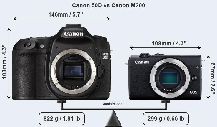 Size Canon 50D vs Canon M200