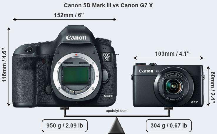 Size Canon 5D Mark III vs Canon G7 X