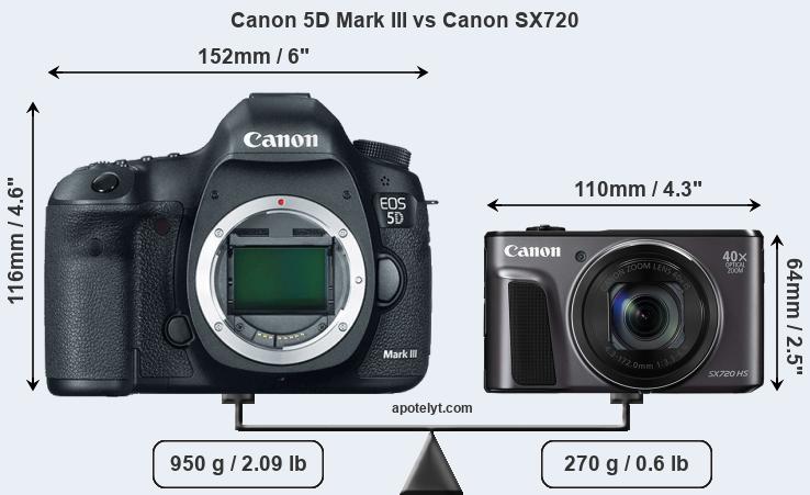 Size Canon 5D Mark III vs Canon SX720
