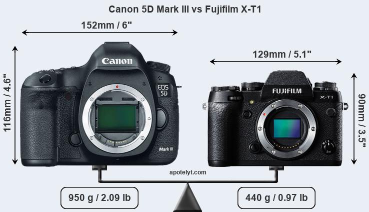 Size Canon 5D Mark III vs Fujifilm X-T1