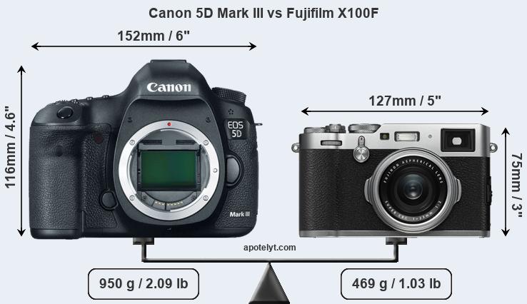 Size Canon 5D Mark III vs Fujifilm X100F