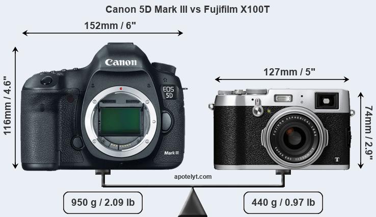 Size Canon 5D Mark III vs Fujifilm X100T