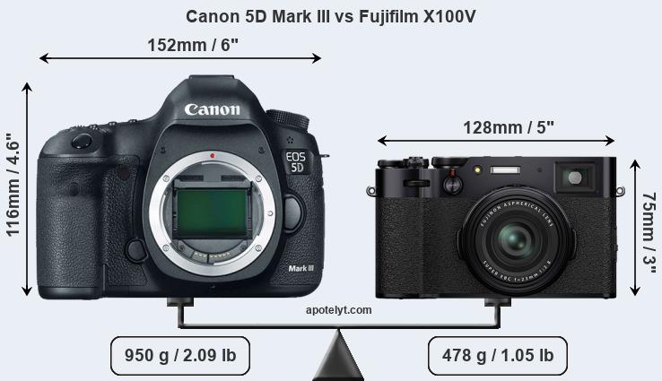 Size Canon 5D Mark III vs Fujifilm X100V