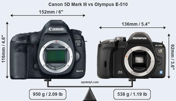 Size Canon 5D Mark III vs Olympus E-510