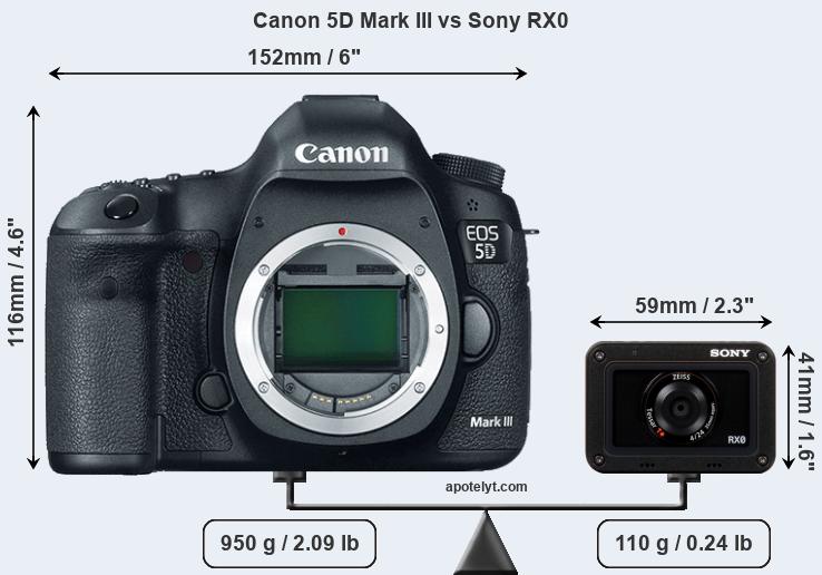 Size Canon 5D Mark III vs Sony RX0