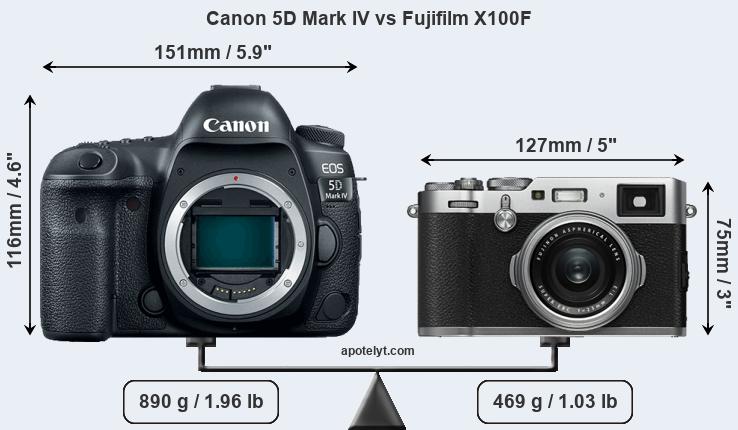 Size Canon 5D Mark IV vs Fujifilm X100F