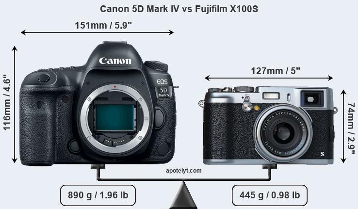 Size Canon 5D Mark IV vs Fujifilm X100S