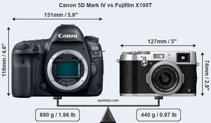 Size Canon 5D Mark IV vs Fujifilm X100T
