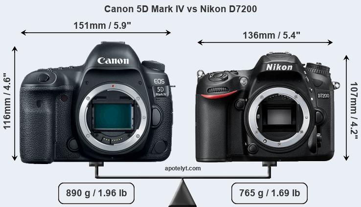 Size Canon 5D Mark IV vs Nikon D7200