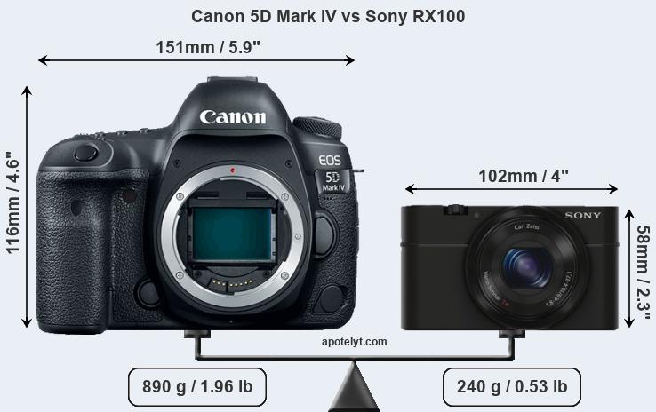 Size Canon 5D Mark IV vs Sony RX100