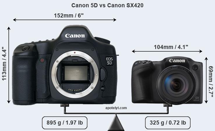 Size Canon 5D vs Canon SX420