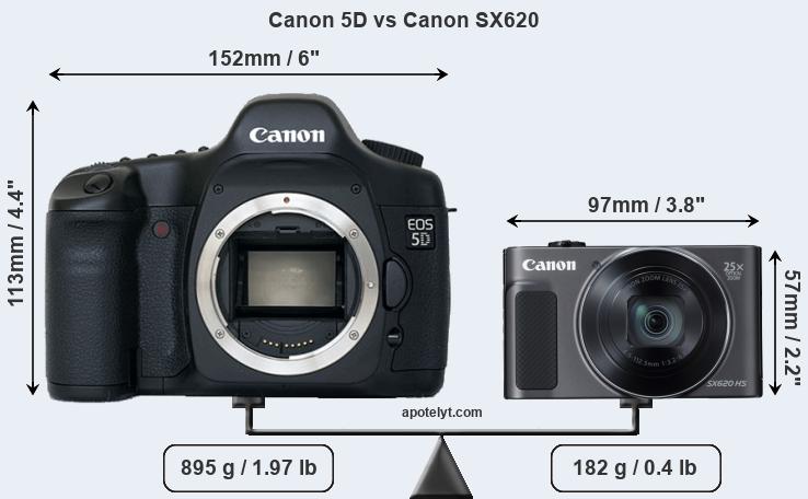 Size Canon 5D vs Canon SX620