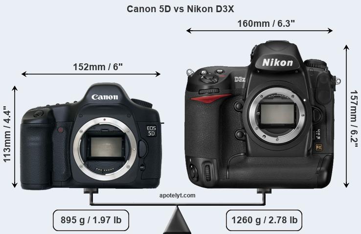 Size Canon 5D vs Nikon D3X