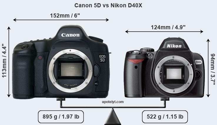 Size Canon 5D vs Nikon D40X