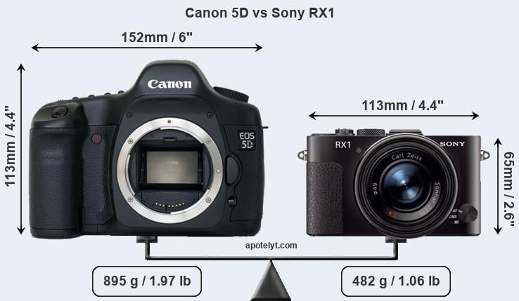 Size Canon 5D vs Sony RX1