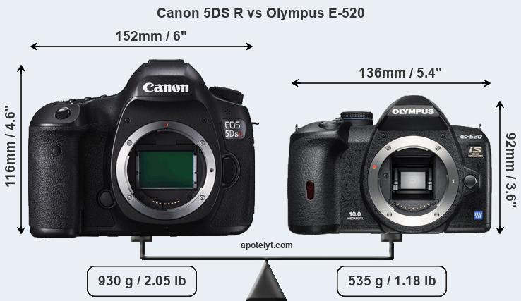 Size Canon 5DS R vs Olympus E-520