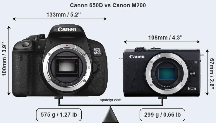 Size Canon 650D vs Canon M200