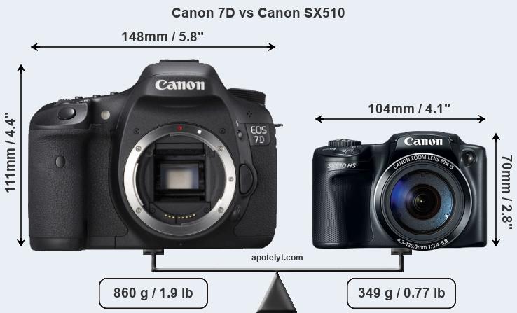 Size Canon 7D vs Canon SX510