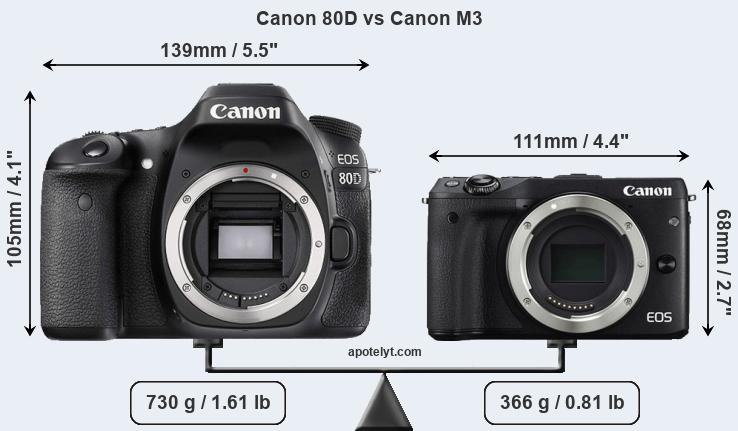Size Canon 80D vs Canon M3