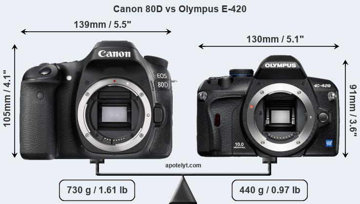 Size Canon 80D vs Olympus E-420
