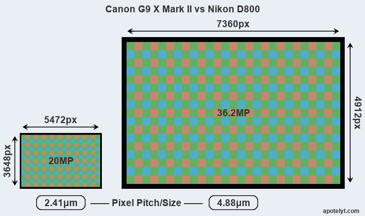 G9X Mark II versus D800 MP