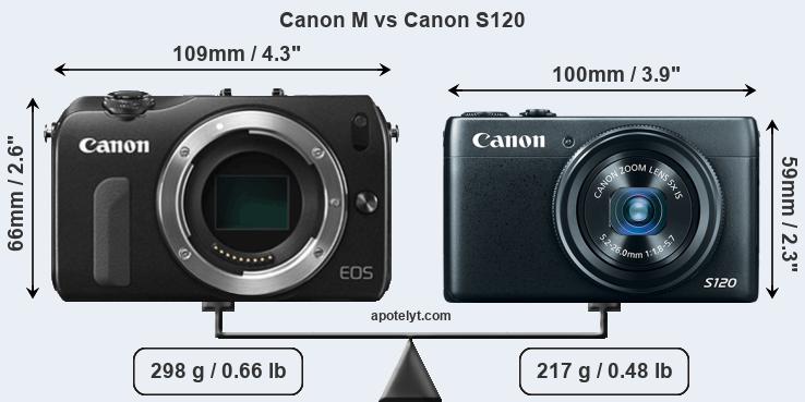 Size Canon M vs Canon S120