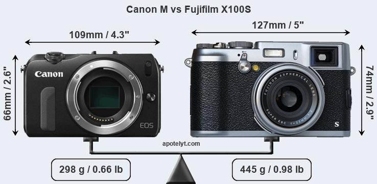 Size Canon M vs Fujifilm X100S