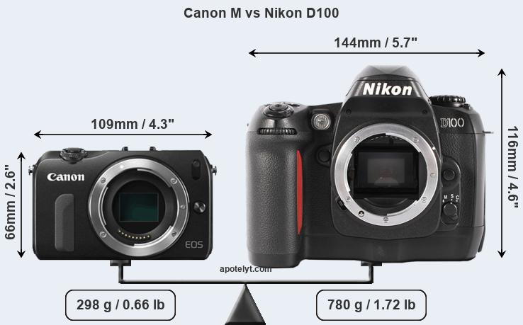 Size Canon M vs Nikon D100